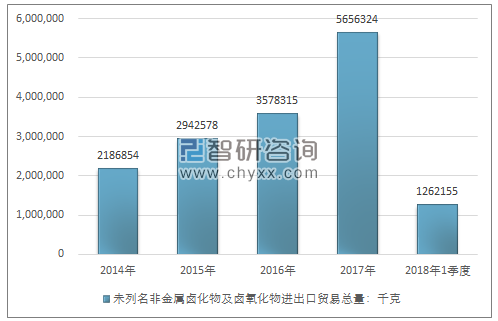 2014-2018年1季度未列名非金属卤化物及卤氧化物进出口贸易总量走势图（单位：千克）