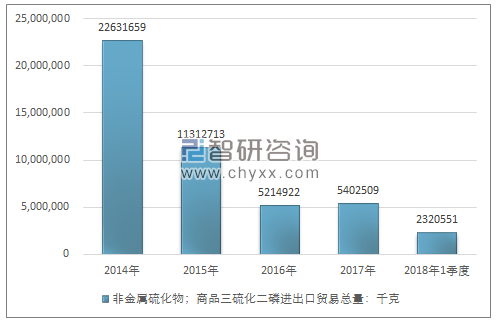 2014-2018年1季度非金属硫化物；商品三硫化二磷进出口贸易总量走势图（单位：千克）