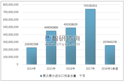 2014-2018年1季度氨及氨水进出口贸易总量走势图（单位：千克）