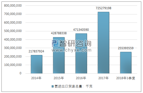 2014-2018年1季度氨进出口贸易总量走势图（单位：千克）