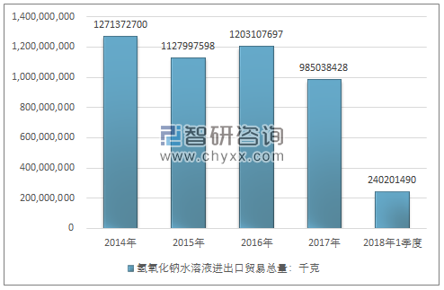 2014-2018年1季度氢氧化钠水溶液进出口贸易总量走势图（单位：千克）