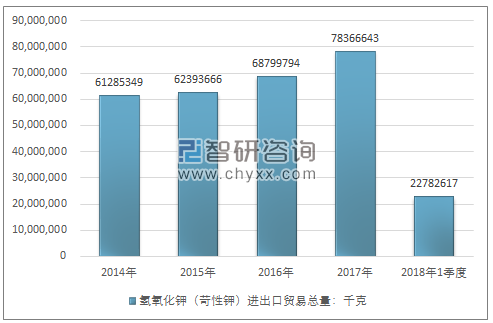 2014-2018年1季度氢氧化钾（苛性钾）进出口贸易总量走势图（单位：千克）