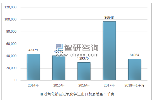 2014-2018年1季度过氧化钠及过氧化钾进出口贸易总量走势图（单位：千克）