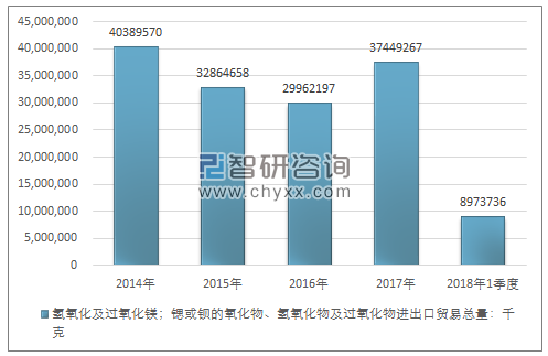 2014-2018年1季度氢氧化及过氧化镁；锶或钡的氧化物、氢氧化物及过氧化物进出口贸易总量走势图（单位：千克）