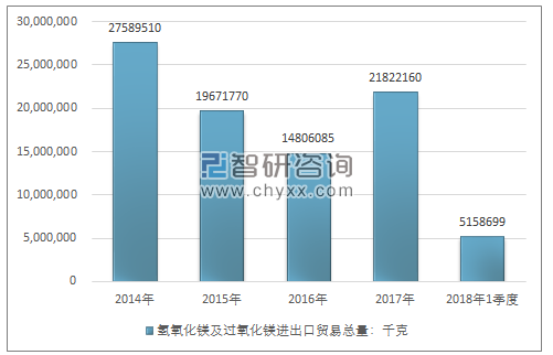 2014-2018年1季度氢氧化镁及过氧化镁进出口贸易总量走势图（单位：千克）