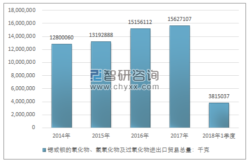 2014-2018年1季度锶或钡的氧化物、氢氧化物及过氧化物进出口贸易总量走势图（单位：千克）