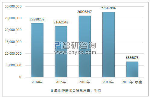 2014-2018年1季度氧化锌进出口贸易总量走势图（单位：千克）