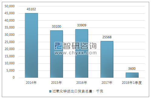 2014-2018年1季度过氧化锌进出口贸易总量走势图（单位：千克）