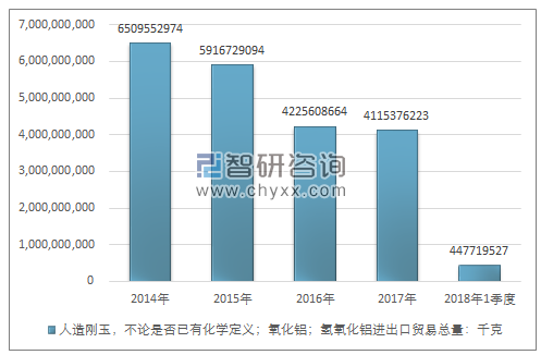 2014-2018年1季度人造刚玉，不论是否已有化学定义；氧化铝；氢氧化铝进出口贸易总量走势图（单位：千克）