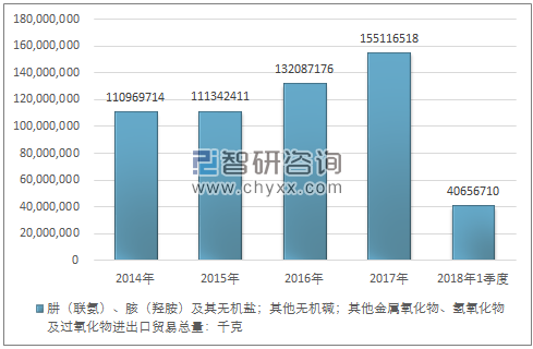 2014-2018年1季度肼（联氨）、胲（羟胺）及其无机盐；其他无机碱；其他金属氧化物、氢氧化物及过氧化物 进出口贸易总量走势图（单位：千克）