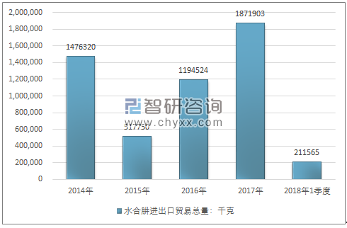 2014-2018年1季度水合肼进出口贸易总量走势图（单位：千克）