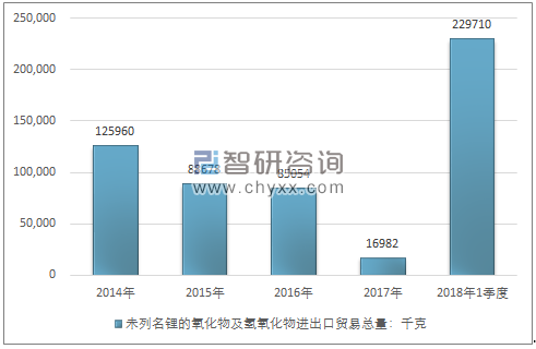 2014-2018年1季度未列名锂的氧化物及氢氧化物进出口贸易总量走势图（单位：千克）