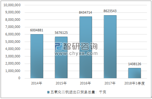 2014-2018年1季度五氧化二钒进出口贸易总量走势图（单位：千克）