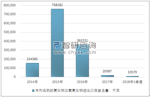 2014-2018年1季度未列名钒的氧化物及氢氧化物进出口贸易总量走势图（单位：千克）