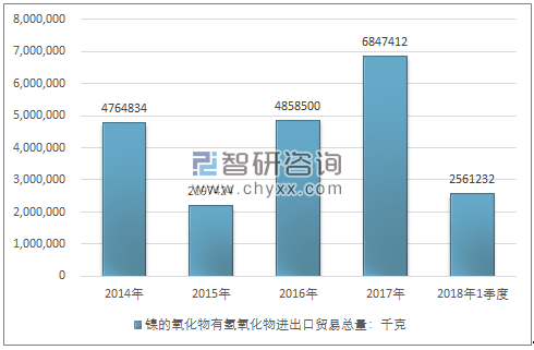 2014-2018年1季度镍的氧化物有氢氧化物进出口贸易总量走势图（单位：千克）