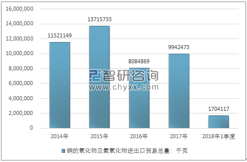 2014-2018年1季度铜的氧化物及氢氧化物进出口贸易总量走势图（单位：千克）