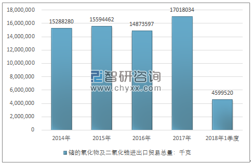 2014-2018年1季度锗的氧化物及二氧化锆进出口贸易总量走势图（单位：千克）