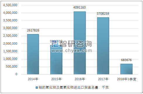 2014-2018年1季度钼的氧化物及氢氧化物进出口贸易总量走势图（单位：千克）