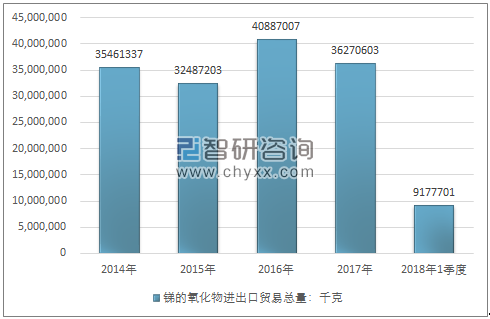 2014-2018年1季度锑的氧化物进出口贸易总量走势图（单位：千克）