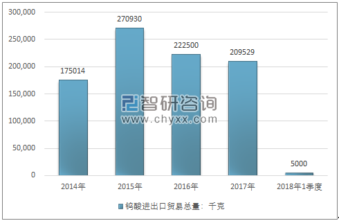 2014-2018年1季度钨酸进出口贸易总量走势图（单位：千克）