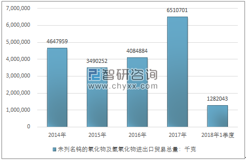 2014-2018年1季度未列名钨的氧化物及氢氧化物进出口贸易总量走势图（单位：千克）