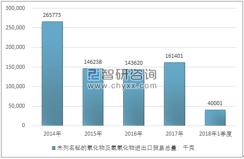 2014-2018年1季度未列名铋的氧化物及氢氧化物进出口贸易总量走势图（单位：千克）