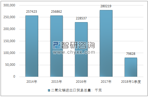 2014-2018年1季度二氧化锡进出口贸易总量走势图（单位：千克）