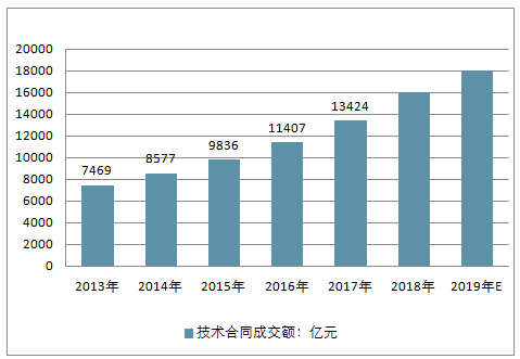 2013-2019年中国技术合同成交额走势预测