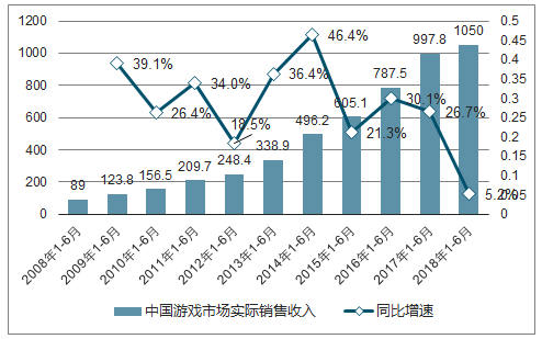 2008年1-6月-2018年1-6月中国游戏市场实际销售收入及同比增速