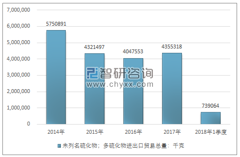 2014-2018年1季度未列名硫化物；多硫化物进出口贸易总量走势图（单位：千克）