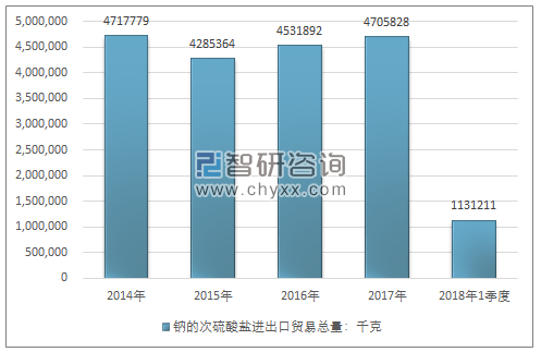 2014-2018年1季度钠的次硫酸盐进出口贸易总量走势图（单位：千克）