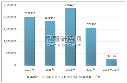 2014-2018年1季度其他连二亚硫酸盐及次硫酸盐进出口贸易总量走势图（单位：千克）