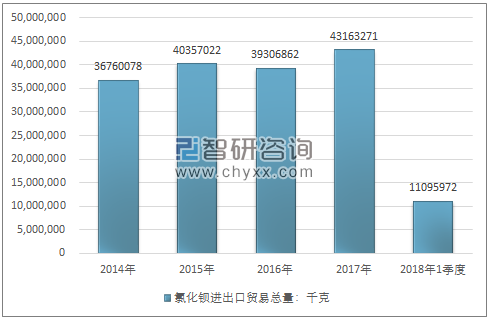 2014-2018年1季度氯化钡进出口贸易总量走势图（单位：千克）