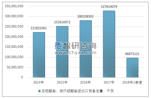 2014-2018年1季度亚硫酸盐；硫代硫酸盐进出口贸易总量走势图（单位：千克）