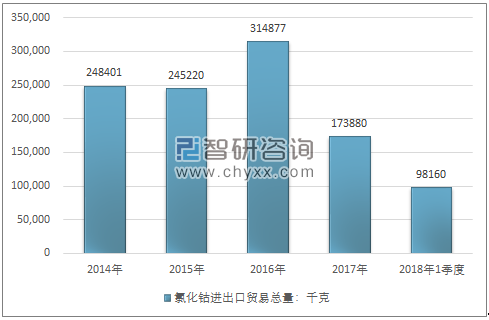 2014-2018年1季度氯化钴进出口贸易总量走势图（单位：千克）