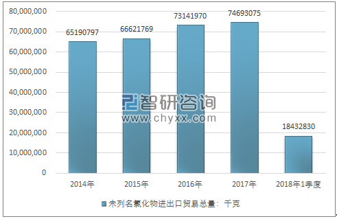 2014-2018年1季度未列名氯化物进出口贸易总量走势图（单位：千克）