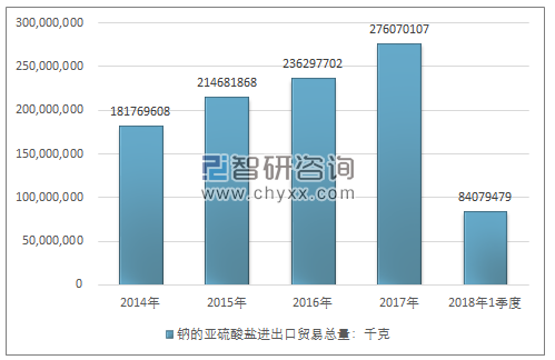 2014-2018年1季度钠的亚硫酸盐进出口贸易总量走势图（单位：千克）