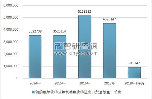 2014-2018年1季度铜的氯氧化物及氢氧基氯化物进出口贸易总量走势图（单位：千克）