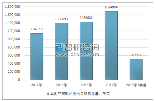 2014-2018年1季度其他亚硫酸盐进出口贸易总量走势图（单位：千克）