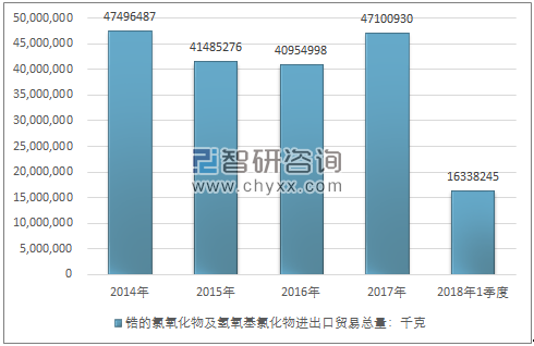 2014-2018年1季度锆的氯氧化物及氢氧基氯化物进出口贸易总量走势图（单位：千克）