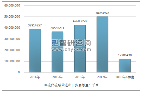 2014-2018年1季度硫代硫酸盐进出口贸易总量走势图（单位：千克）