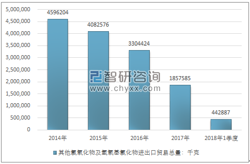 2014-2018年1季度其他氯氧化物及氢氧基氯化物进出口贸易总量走势图（单位：千克）