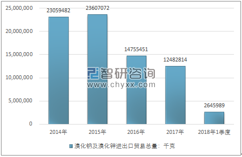 2014-2018年1季度溴化钠及溴化钾进出口贸易总量走势图（单位：千克）