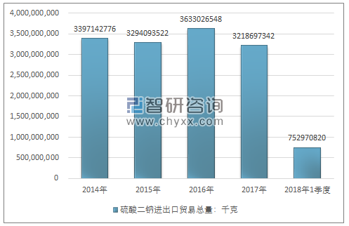 2014-2018年1季度硫酸二钠进出口贸易总量走势图（单位：千克）