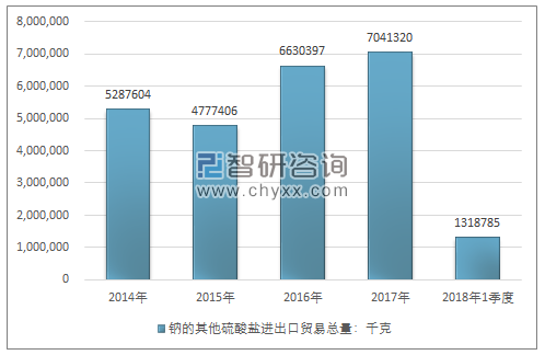 2014-2018年1季度钠的其他硫酸盐进出口贸易总量走势图（单位：千克）