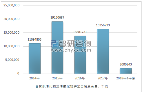 2014-2018年1季度其他溴化物及溴氧化物进出口贸易总量走势图（单位：千克）