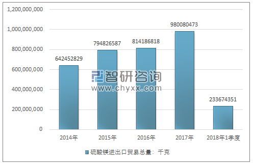 2014-2018年1季度硫酸镁进出口贸易总量走势图（单位：千克）