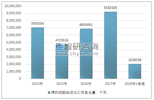 2014-2018年1季度镍的硫酸盐进出口贸易总量走势图（单位：千克）