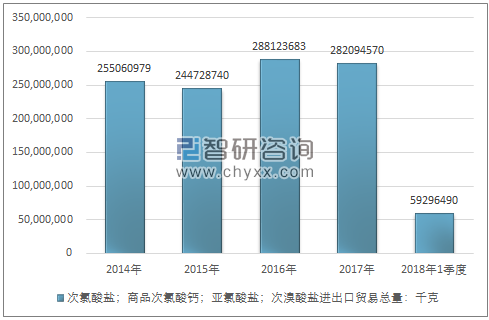 2014-2018年1季度次氯酸盐；商品次氯酸钙；亚氯酸盐；次溴酸盐进出口贸易总量走势图（单位：千克）