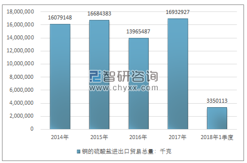 2014-2018年1季度铜的硫酸盐进出口贸易总量走势图（单位：千克）